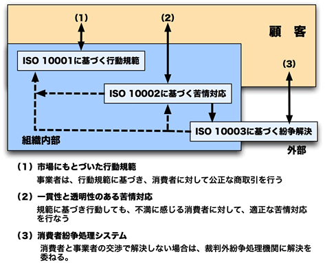 ISO10002